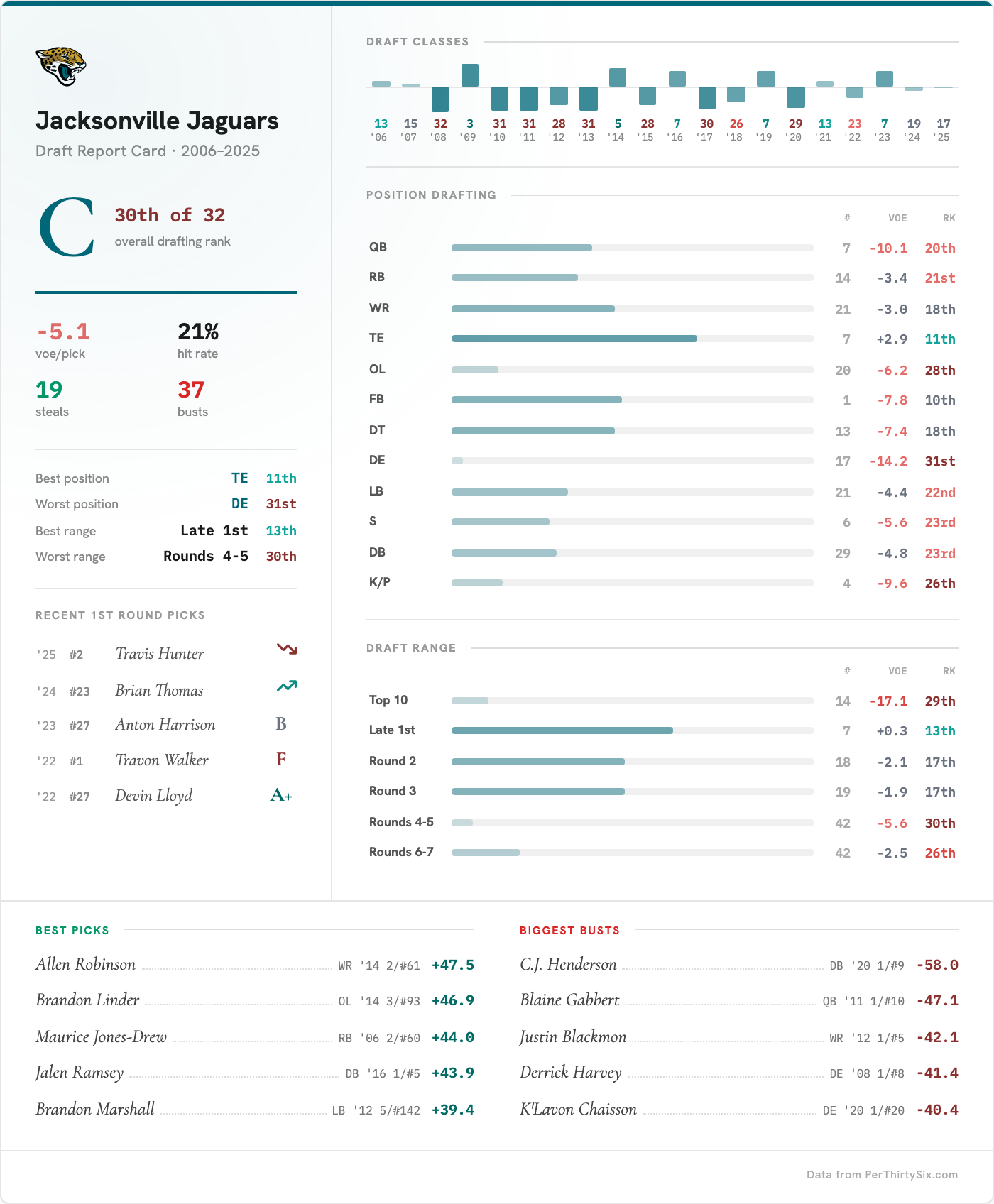 Jacksonville Jaguars Draft Report Card
